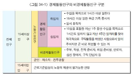 실업자와 취업자, 비경제활동인구 기준 (출처=KDI 경제정보센터)