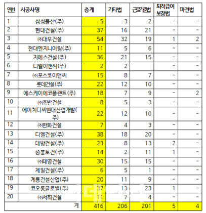 ‘18년~’22년 고용노동부 소관법령 위반 현황<사업장 근로감독 결과>