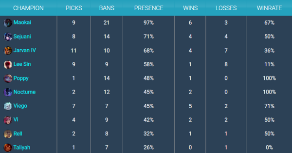 - 2023 롤드컵 그룹 스테이지 정글 밴픽 통계 - 자료 출처 : gol.gg