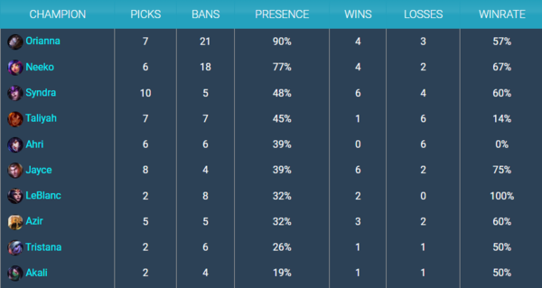 - 2023 롤드컵 그룹 스테이지 미드 라인 밴픽 통계 - 자료 출처 : gol.gg