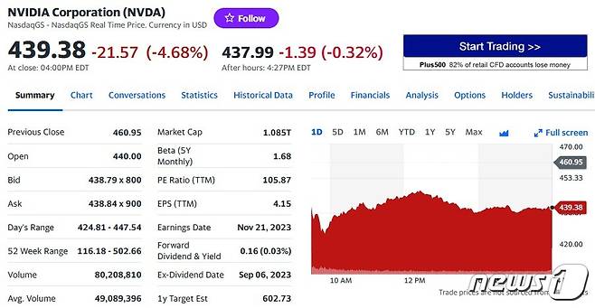 엔비디아 일일 주가추이 - 야후 파이낸스 갈무리