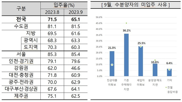 지난달 전국 아파트 입주율이 전월 대비 6.4%포인트 하락했다. 지방의 입주율은 하락한 가운데 수도권의 입주율은 상승하면서 양극화가 심화했다. /주택산업연구원