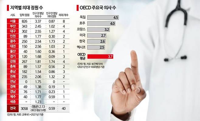 지역별 의대 정원 수, OECD 주요국 의사 수 [사진=아시아경제DB]