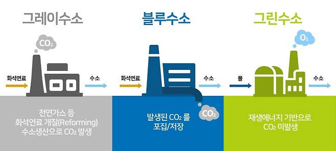 수소경제를 이해하기 위한 기본 상식. 그레이수소, 블루수소, 그린수소 구별법. SK E&S 홈페이지