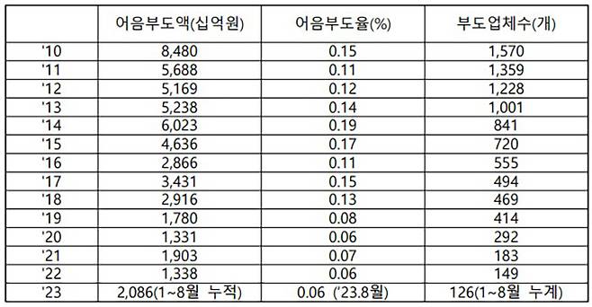 어음부도 관련 추이( ’22, ’23년 부도액 및 부도율은 기술적 부도(신보 P-CBO) 제외)