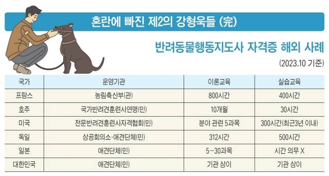 반려동물행동지도사 자격증 해외 사례. 경기일보