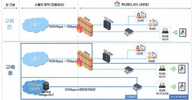 학교 10Giga 인터넷 시범구축 사업 개요도. /사진제공=NIA