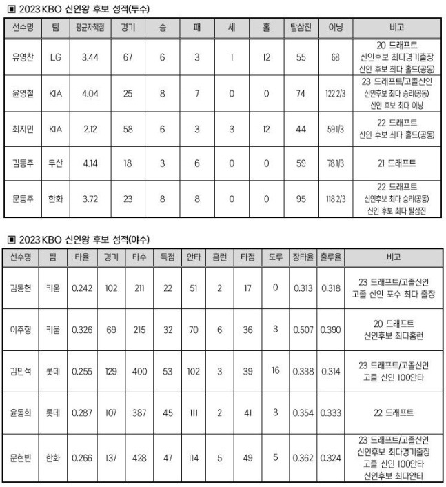 2023 KBO리그 신인왕 후보 성적. /사진=KBO