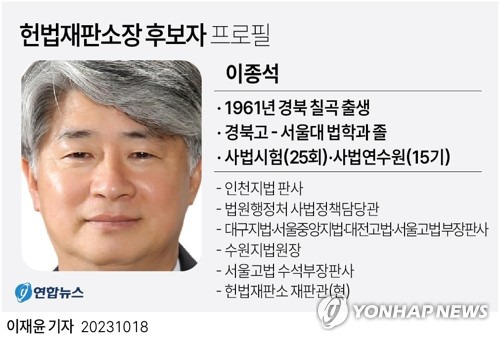 [그래픽] 헌법재판소장 후보자 프로필 (서울=연합뉴스) 이재윤 기자 = 18일 지명된 이종석(62·사법연수원 15기) 헌법재판소장 후보자는 법관 시절 '도덕 교사'라고 불렸을 정도로 보수 성향의 원칙주의자로 평가된다.
    30년 가까이 법관으로 일한 이 후보자는 자유한국당(현 국민의힘) 추천으로 2018년 10월18일 헌법재판관으로 취임했다. 최근에는 10·29 이태원 참사와 관련한 이상민 행정안전부 장관의 탄핵 심판의 주심을 맡았다.
    yoon2@yna.co.kr
    트위터 @yonhap_graphics  페이스북 tuney.kr/LeYN1