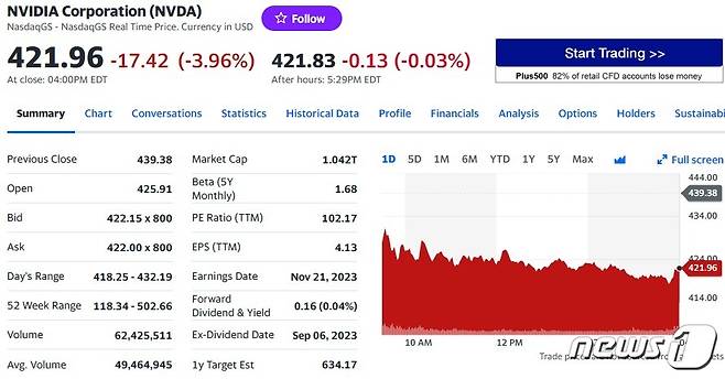 엔비디아 일일 주가추이 - 야후 파이낸스 갈무리