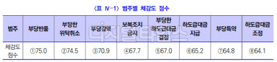 출처 대한건설정책연구원 '2023 건설 하도급 공정거래 체감도 조사' 보고서