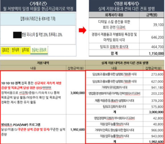 공정거래위원회가 적발한 JW중외제약의 위장 회계처리 사례. [사진=공정위]