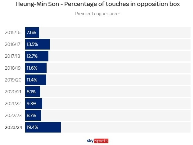 손흥민 박스 안 볼터치 비율 변화/스카이 스포츠