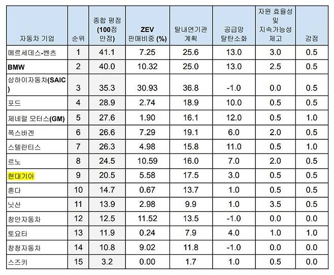 글로벌 15개 자동차 기업 친환경 순위 [그린피스]