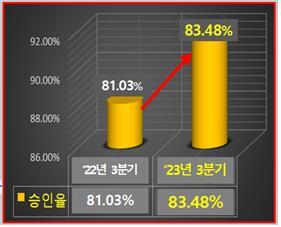 올해 3분기 공무상요양 승인율 [소방청 제공. 재판매 및 DB 금지]