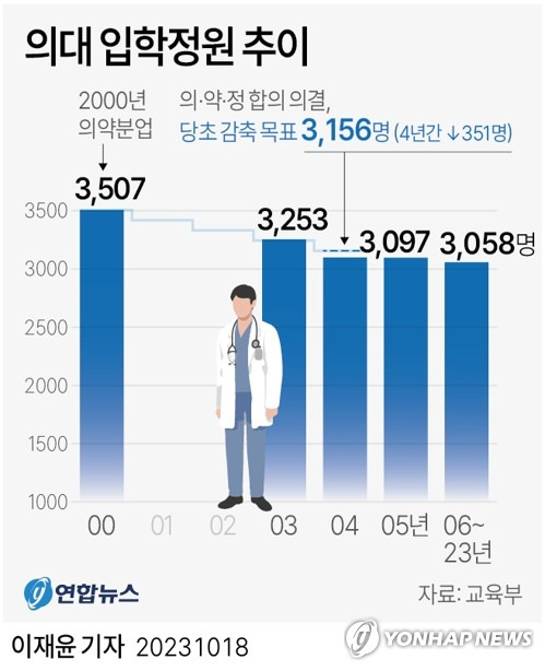 [그래픽] 의대 입학정원 추이 (서울=연합뉴스) 이재윤 기자 = 입학정원과 정원외, 편입학을 모두 합쳐 3천507명이던 전국 의과대학 정원은 2000년 당시 '진료는 의사, 조제는 약사'로 역할을 나눈 의약분업 시행 때 감축됐다.
    이후 의대정원은 2003년도 3천253명, 2004∼2005년도 3천97명으로 점차 줄었고, 2006년에는 당초 계획보다도 적은 3천58명까지 줄었다. 이후 17년째 이 정원이 유지되고 있다.
    yoon2@yna.co.kr
    트위터 @yonhap_graphics  페이스북 tuney.kr/LeYN1