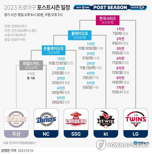 [그래픽] 2023 프로야구 포스트시즌 일정 (서울=연합뉴스) 김영은 기자 = 0eun@yna.co.kr
    트위터 @yonhap_graphics  페이스북 tuney.kr/LeYN1