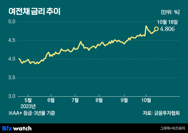 여전채 금리 추이 / 그래픽=비즈워치