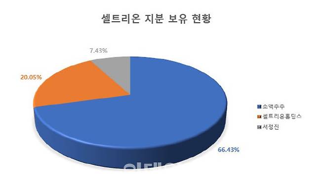 (자료=셀트리온 반기보고서)