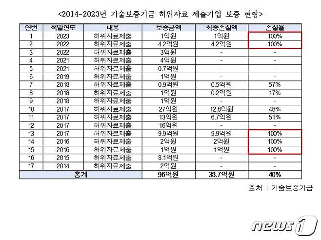 2014~2023년 기술보증기금 허위자료 제출기업 보증 현황(양향자 의원실 제공)