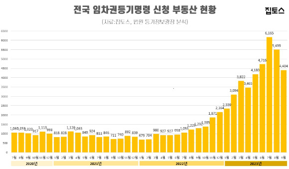 전세 사기 뇌관 폭발 ﻿서울 임차권등기명령 1년 새 482%↑