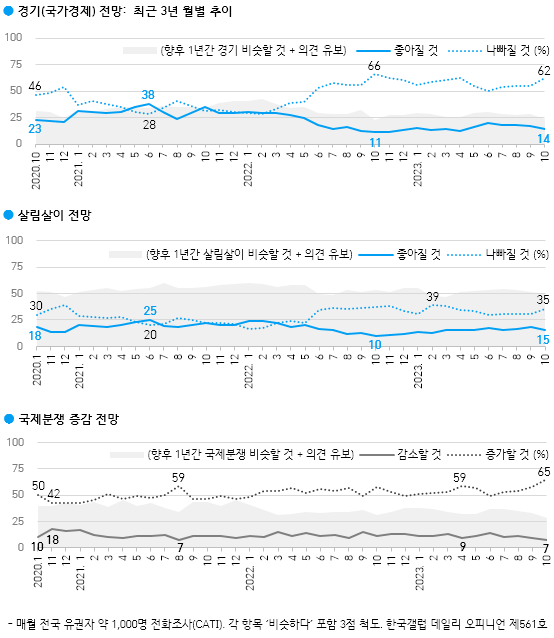 우리나라 경기 전망 추이. / 사진 = 한국 갤럽 제공