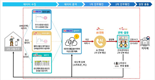 경기 용인시가 한국전력공사와 SK텔레콤, 행복커넥트와 함께 1인 가구의 안부를 확인하는 서비스를 실시하고 있다. 그림은 서비스 개념도. 용인시청 제공