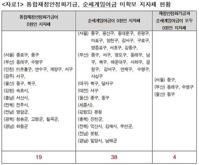 통합재정안정화기금, 순세계잉여금 미확보 지자체 현황. (자료 = 이수진 의원실 제공) 2023.10.19.  *재판매 및 DB 금지