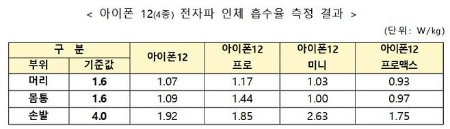 아이폰 12 전자파 인체 흡수율 측정 결과. 과기정통부 제공