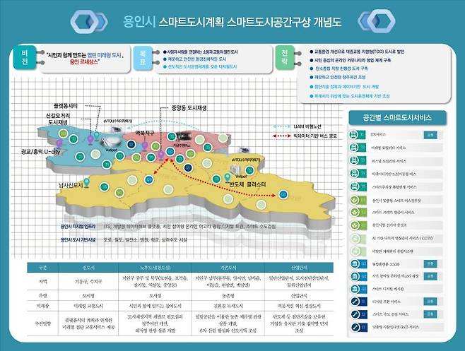 용인시 스마트도시 계획 개념도 [용인시 제공. 재판매 및 DB 금지]