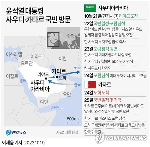 [그래픽] 윤석열 대통령 사우디·카타르 국빈 방문 (서울=연합뉴스) 이재윤 기자 = 김태효 국가안보실 1차장은 19일 용산 대통령실 브리핑에서 윤석열 대통령의 중동 순방 계획을 밝혔다. 김건희 여사도 순방에 동행한다. 
    윤석열 대통령은 오는 21일부터 4박 6일 일정으로 사우디아라비아와 카타르를 국빈 방문 형식으로 잇달아 방문한다. 
    yoon2@yna.co.kr
    트위터 @yonhap_graphics  페이스북 tuney.kr/LeYN1