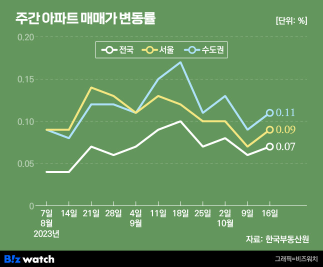 주간 아파트 매매가 변동률. /그래픽=비즈워치.