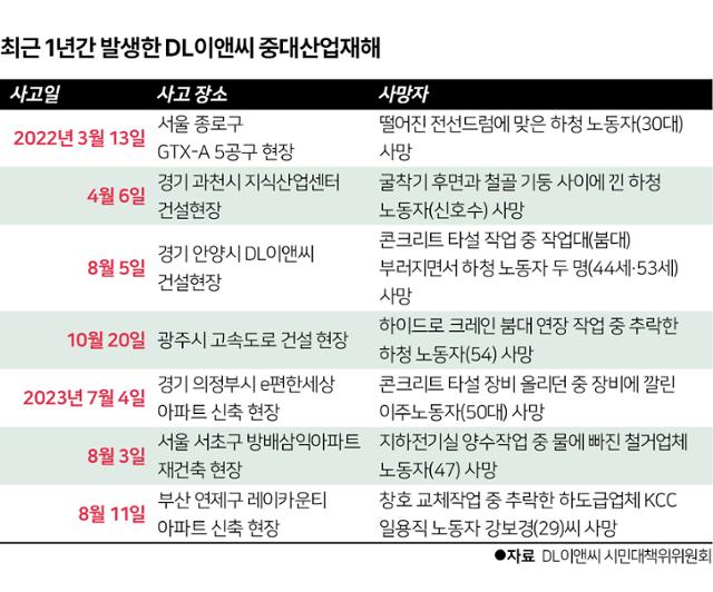 지난해 1월 이후 발생한 DL이앤씨 중대산업재해 7건. 그래픽=박구원 기자