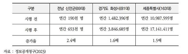 무상교통 및 버스공영제 시행 후 이용률 변화. [녹색전환연구소 자료]