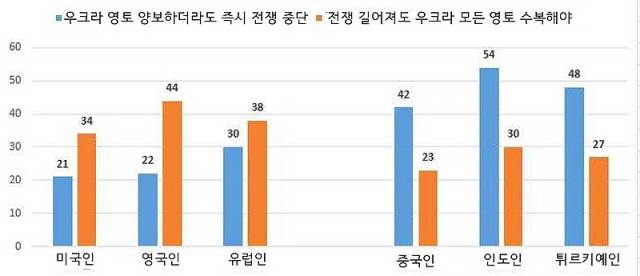 ▲ 유럽외교협회(European Council on Foreign Relations)가 실시한 설문조사 결과.
