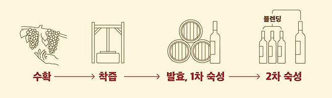 샴페인 양조 과정 인포그래픽