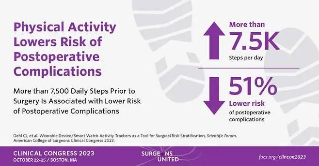 신체활동이 수술 후 합병증 감소시켜 [American College of Surgeons 제공. 재판매 및 DB 금지]