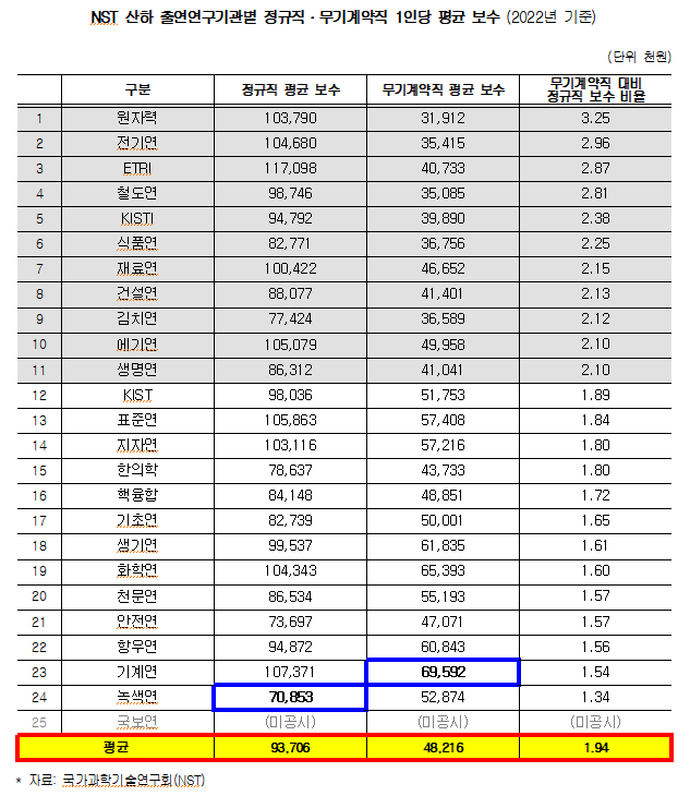 NST 산하 출연연구기관별 정규직・무기계약직 1인당 평균 보수 (2022년 기준). 민형배 의원실 제공