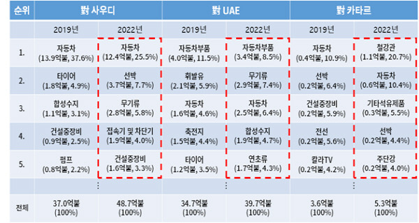 한-중동 3국 주요 수출품목. 대한상의