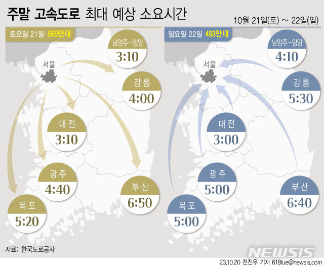 [서울=뉴시스] 일요일인 22일은 대체로 맑은 날씨에 가을 나들이 차량이 늘어나면서, 극심한 혼잡이 빚어지겠다. 사진은 지난 20일 한국도로공사가 주말 고속도로 최대 소요시간을 표현한 사진. (그래픽=전진우 기자) 618tue@newsis.com