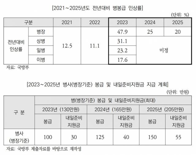 자료: 국회예산정책처·국방부