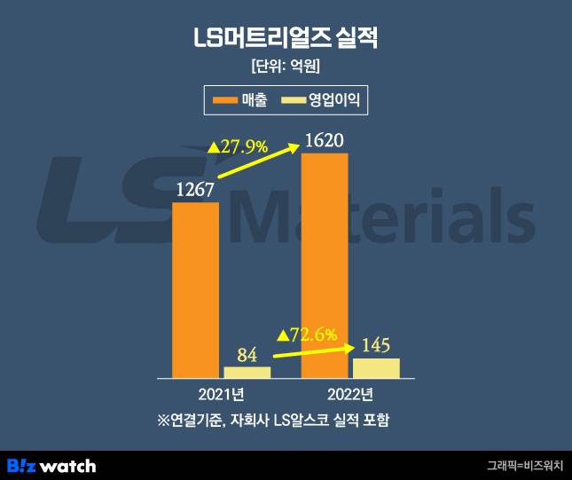 LS머트리얼즈 실적 / 그래픽=비즈워치