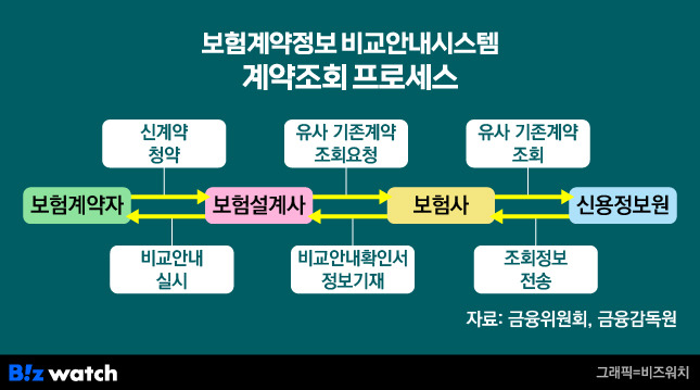 보험계약정보 비교안내시스템 계약조회 프로세스/그래픽=비즈워치