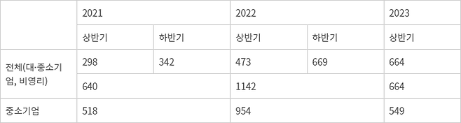 한국인터넷진흥원 침해사고 신고 건수.(한국인터넷진흥원 제공)