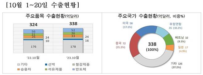 10월 1~20일 수출현황