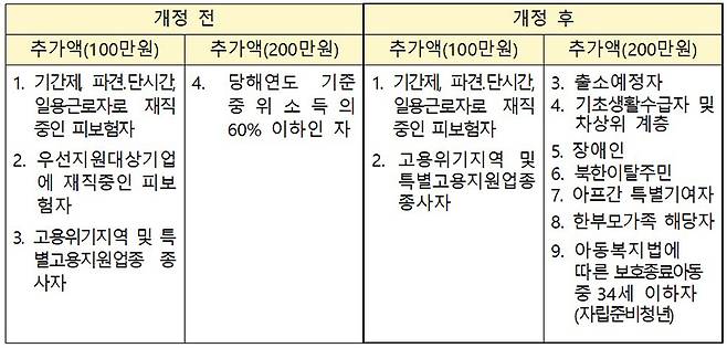 취약계층에 대한 계좌한도 추가지원 등 국민내일배움카드 운영규정 개정 전후 비교표 (자세한 내용은 본문에 설명 있음)