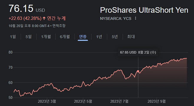 뉴욕증시에 상장된 프로셰어스 울트라숏 엔(티커 YCS)  올해 시세 흐름