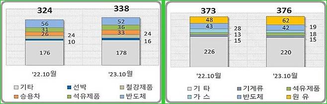 [대전=뉴시스] 10월 주요품목 수출(왼쪽), 수입 현황. 단위 억달러. *재판매 및 DB 금지