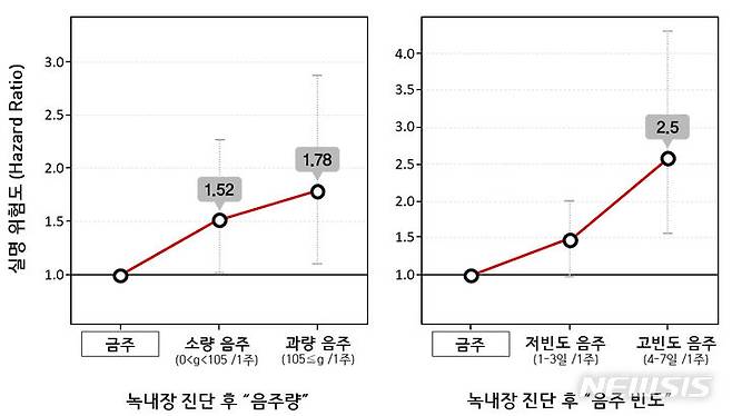 [서울=뉴시스]녹내장을 진단 받은 환자가 금주를 시작하면 실명 위험을 크게 낮출 수 있다는 국내 연구 결과가 나왔다. 금주를 결심한 환자들은 녹내장 진단 후 음주를 지속한 환자들에 비해 실명 발생 위험도가 약 37% 낮았다. (그래프= 서울대병원 제공) 2023.10.23. photo@newsis.com.