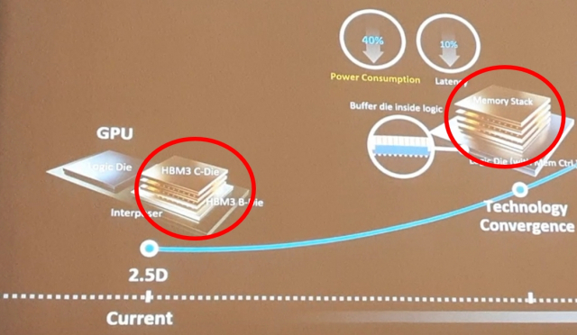 CPU와 조화를 이룬 HBM의 위치 변화를 잘 살펴보면요. 현재 로직 반도체 바로 옆에서 2.5D 패키징된 HBM이 앞으로 로직 반도체 위로 올라갈 수도 있습니다. 이때 전력효율과 지연성이 각각 40%, 10%씩 개선된다는 건데요. 칩이 포개지면서 생기는 발열 이슈도 잘 잡아내야할 것이라는 관측이 나옵니다. 자료출처=삼성전자